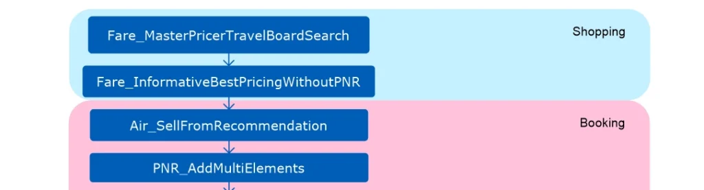 Travel shopping and booking workflow process diagram