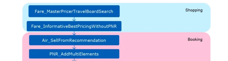 Travel shopping and booking workflow process diagram