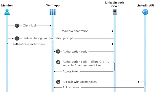 linkedin_oauth