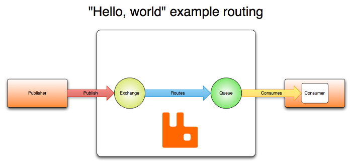 RabbitMQ message routing workflow diagram