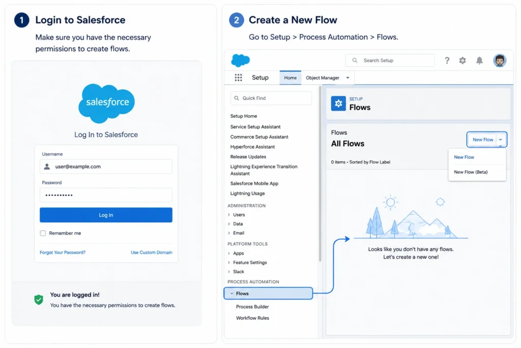 Salesforce login and new Flow setup