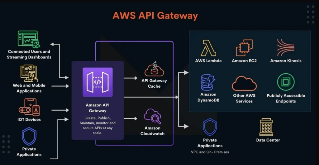 AWS API gateway flow illustration