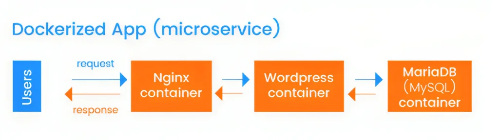 Docker microservice chart with Nginx and MariaDB.