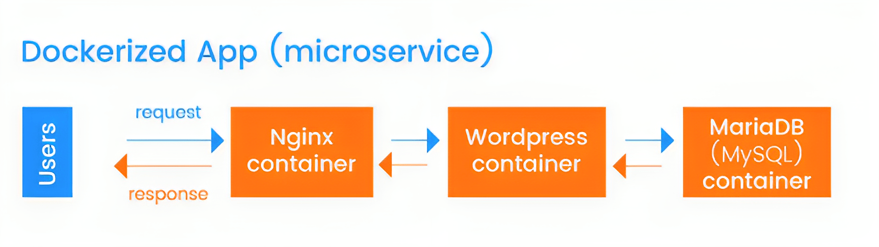Microservices Architecture With Node Js And Docker Innostax Microservices Architecture With Node Js And Docker Innostax