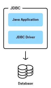 Architecture diagram of JDBC connecting to database.