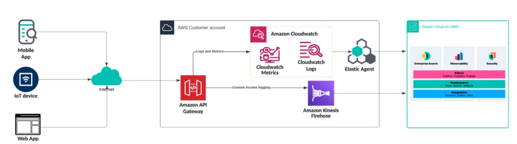 AWS architecture diagram routing logs to Elastic Cloud.
