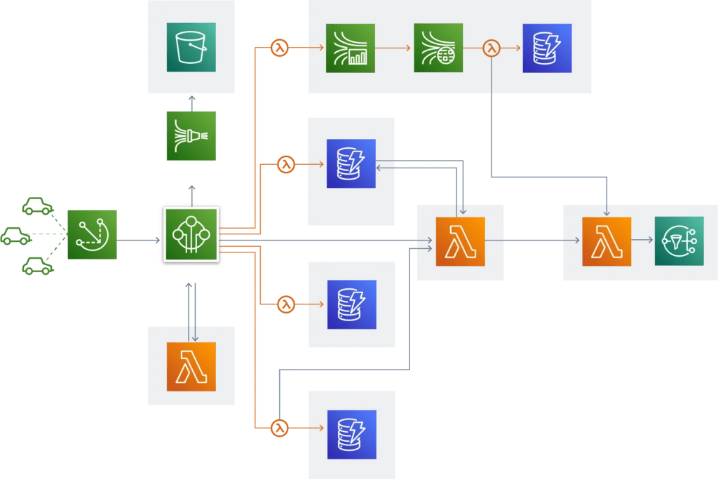AWS IoT serverless architecture diagram.