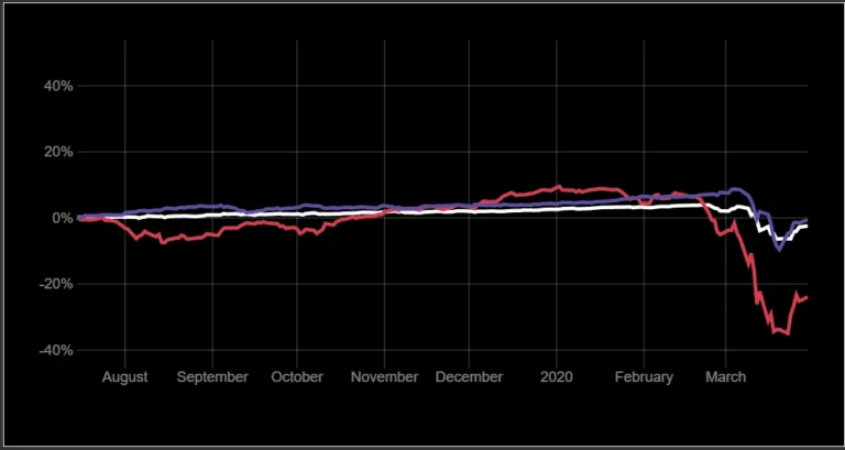 Interactive bar chart created using D3.js integrated with React for data visualization
