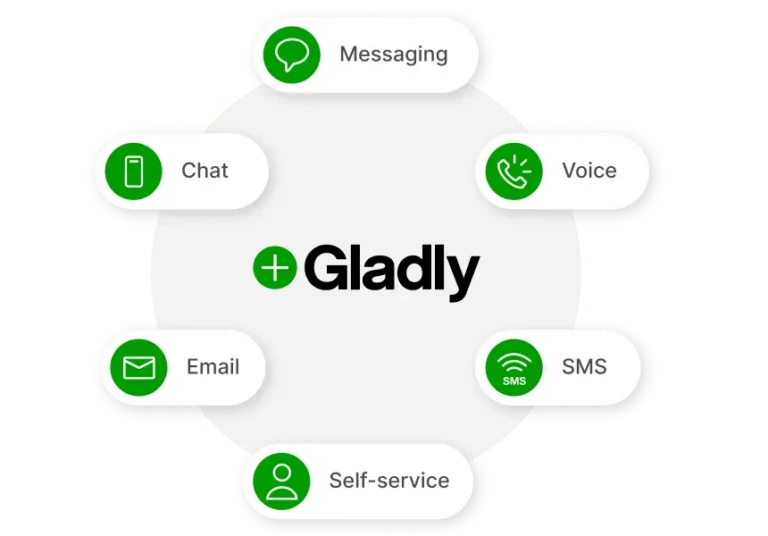 Gladly customer service support channels diagram.