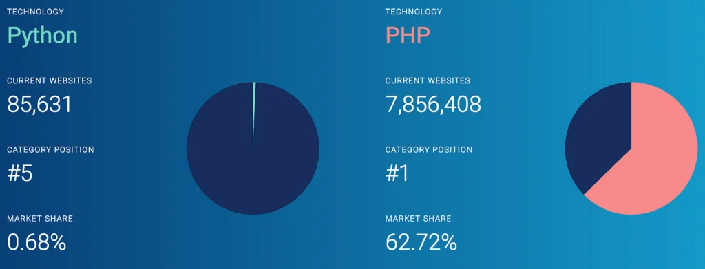 Market share stats comparing Python and PHP