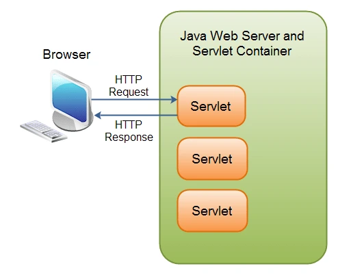 servlet-3
