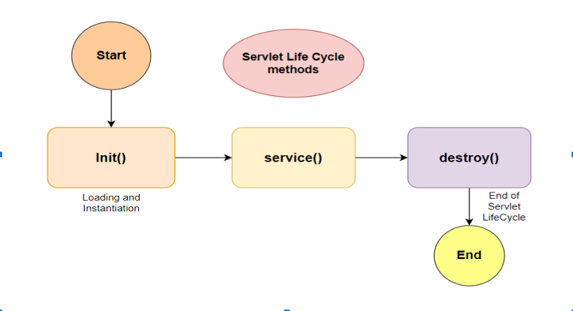 servlet-lifecycle