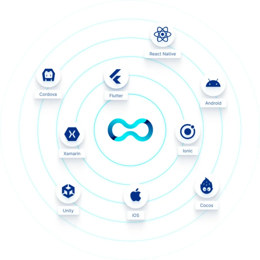 Diagram illustrating a connected technology ecosystem integration