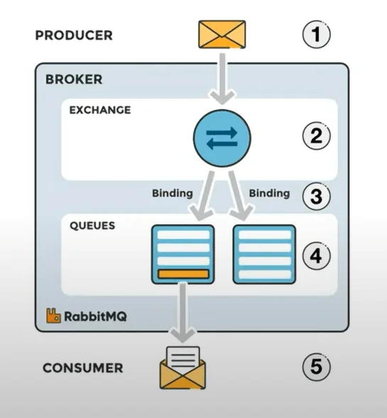 rabbitmq_architecture