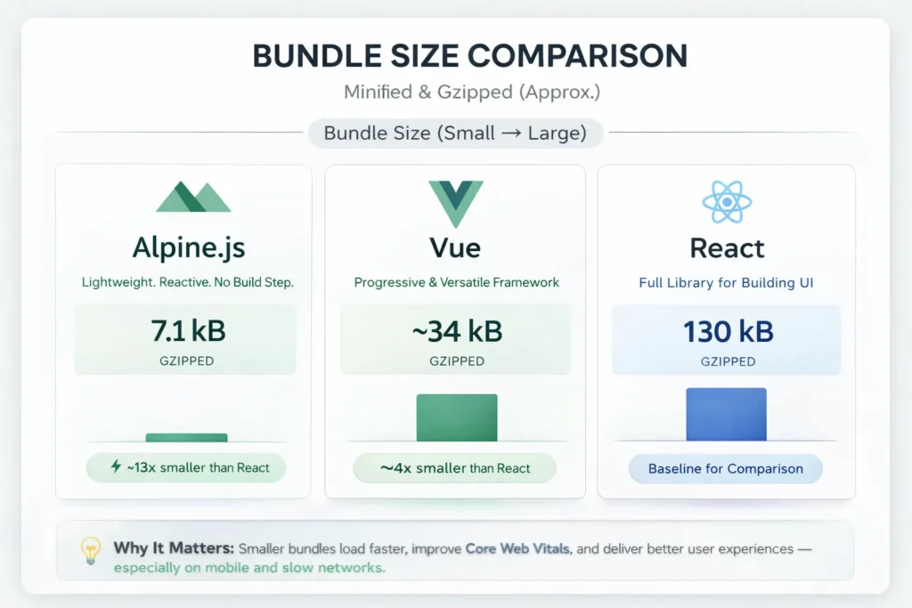 Alpine.js bundle size comparison showing 7.1kb gzipped versus Vue and React with bar chart visualization