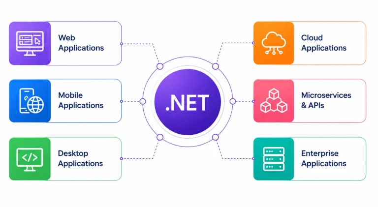 .net app development