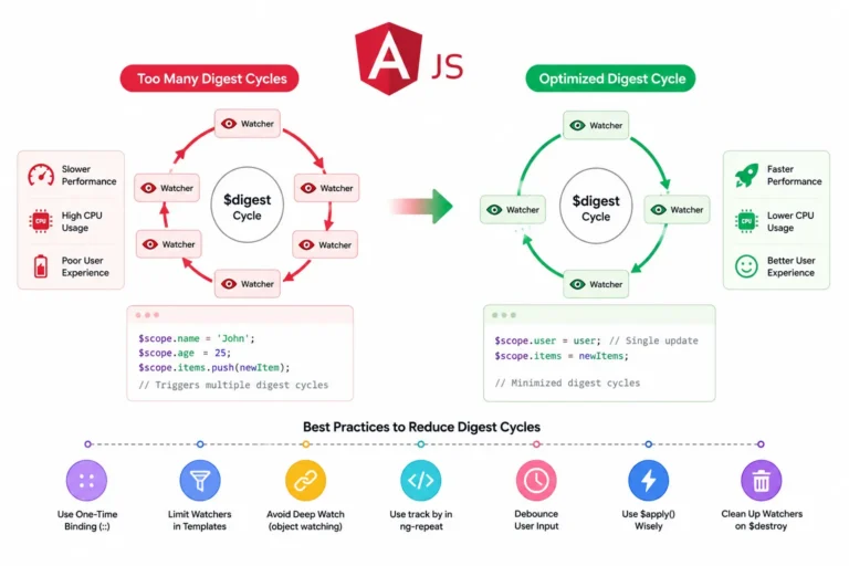 Reducing The Use Of Digest Cycle