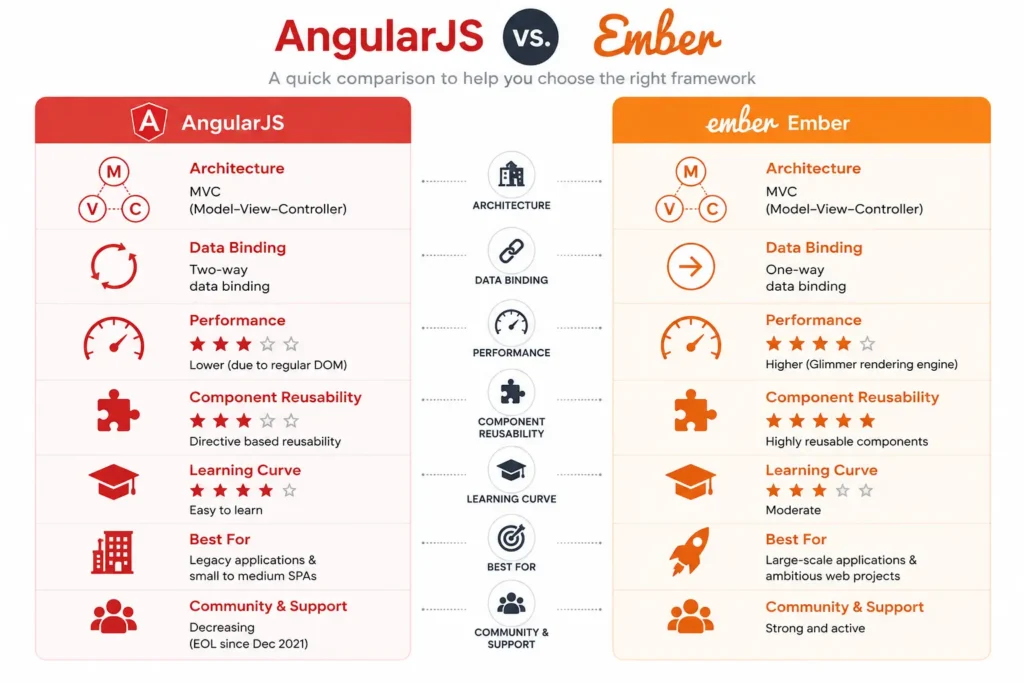 AngularJS vs. Ember