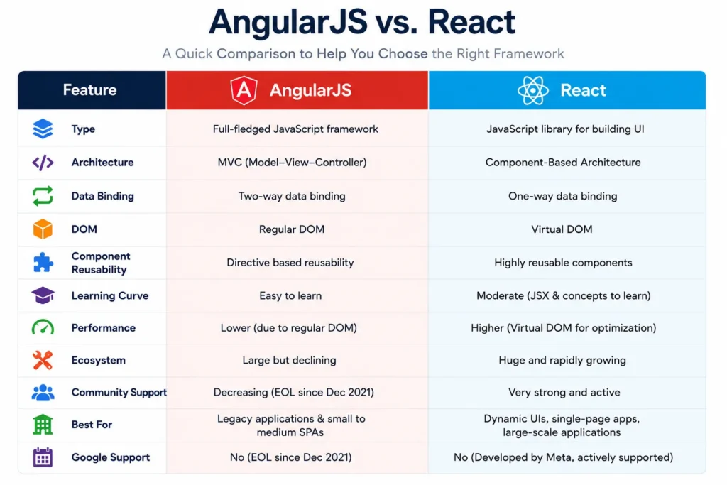 AngularJS vs. React