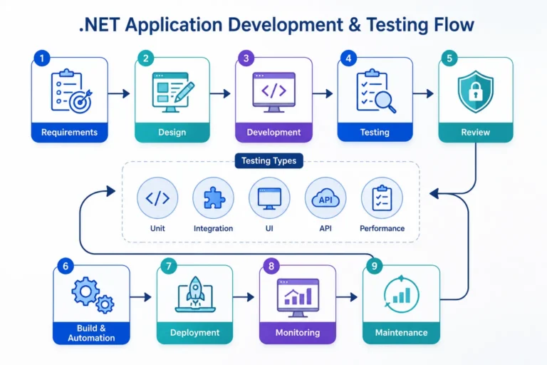 Testing Tools for .NET Development