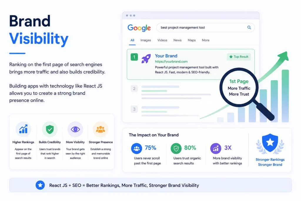 React SEO improves brand visibility in Google search results