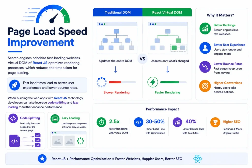 Fast page load speed improves React SEO and user experience