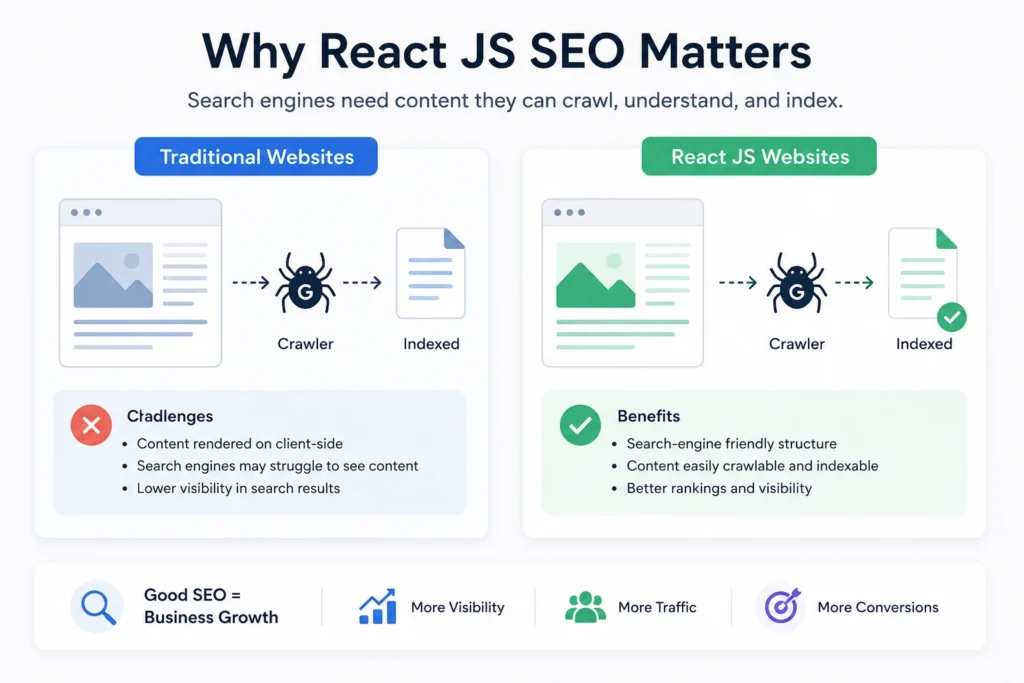 Next.js server-side rendering improves React SEO and page speed