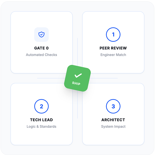Four-stage code review process including automated checks peer review tech lead and architect approval for high-quality software development lifecycle