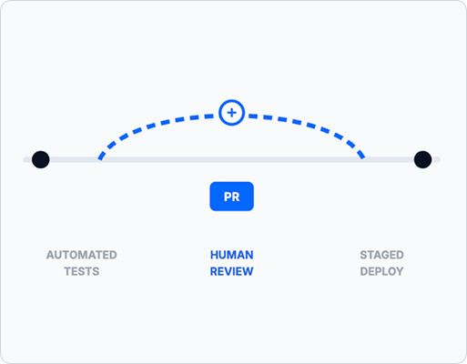 Git workflow with automated testing, code review, and deployment