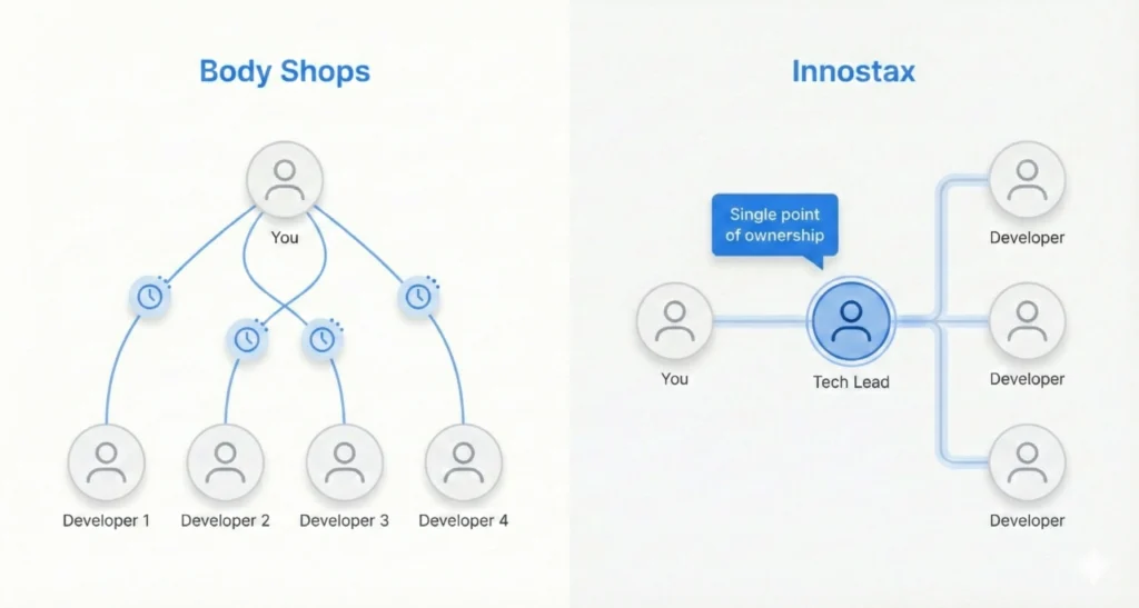 Body shop vs managed software development team comparison with tech lead