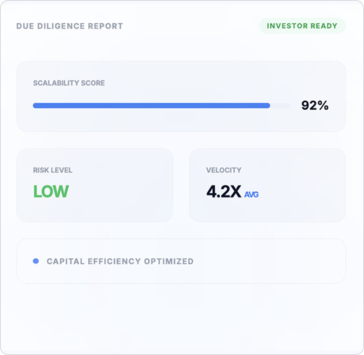 Investor reporting dashboard showing scalability score, risk level, velocity, and capital efficiency metrics for software projects