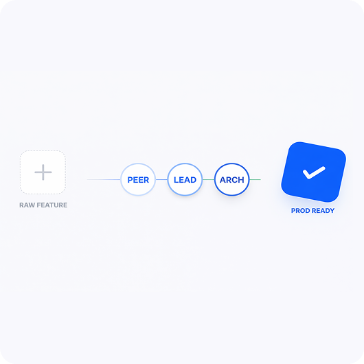 Software code review process from raw feature through peer, lead, and architect review to production ready