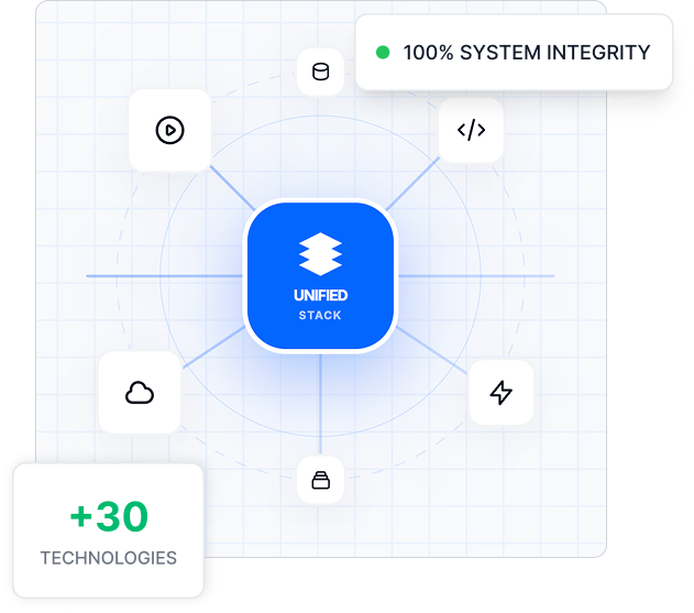 Unified tech stack diagram with 30 plus integrated technologies , 100% system integrity hub connecting cloud, database, API, automation and code services for full-stack software development