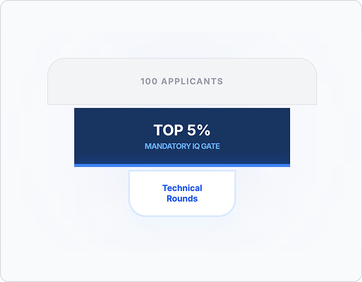 IQ based hiring process selecting top 5 percent candidates from applicants through cognitive testing before technical interviews