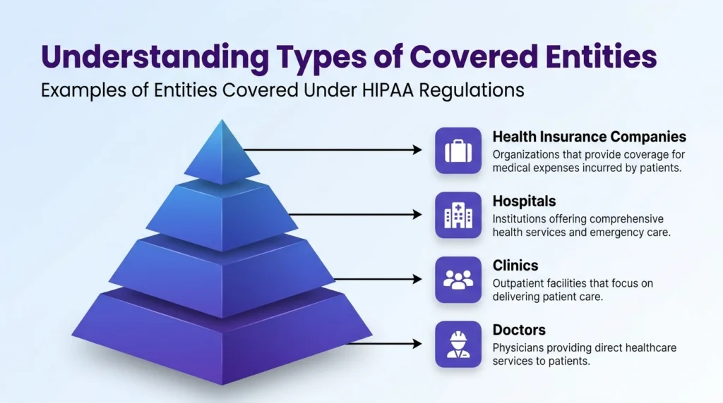 Pyramid diagram of HIPAA covered entities: Health Insurance Companies, Hospitals, Clinics, and Doctors