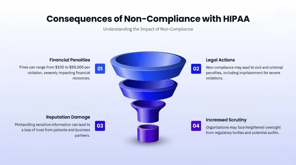 Infographic showing four HIPAA non-compliance consequences: Financial Penalties, Legal Actions, Reputation Damage, and Increased Regulatory Scrutiny