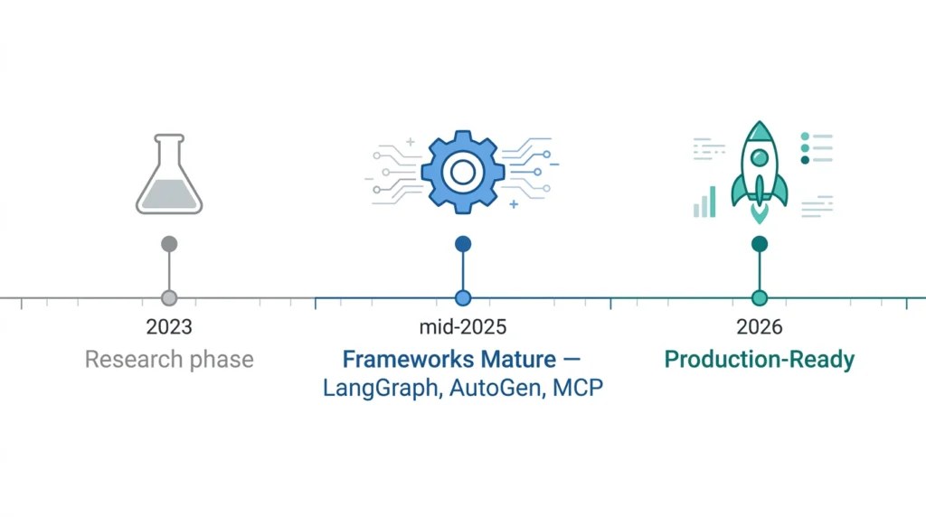 Timeline showing AI agent infrastructure evolution from research phase in 2023, to LangGraph, AutoGen, and MCP maturing in 2025, to production-ready agentic systems by 2026.