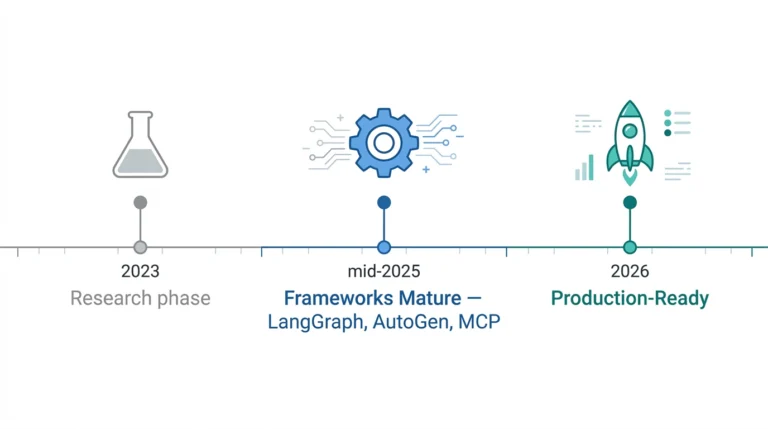 Timeline showing AI agent infrastructure evolution from research phase in 2023, to LangGraph, AutoGen, and MCP maturing in 2025, to production-ready agentic systems by 2026.