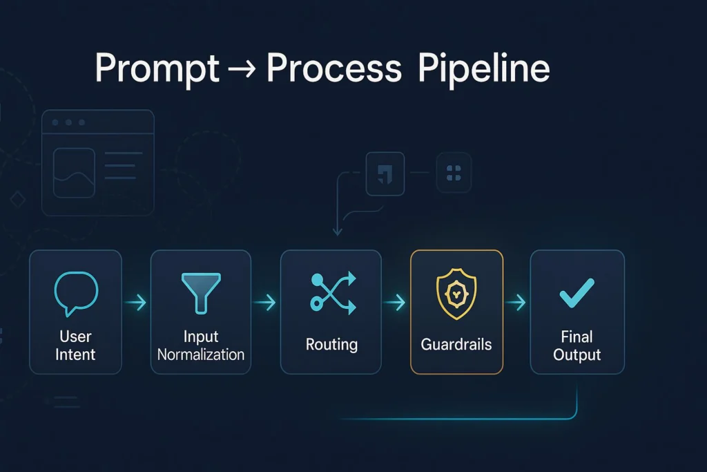 AI prompt pipeline workflow showing input processing, routing, guardrails, and final LLM-generated responses.