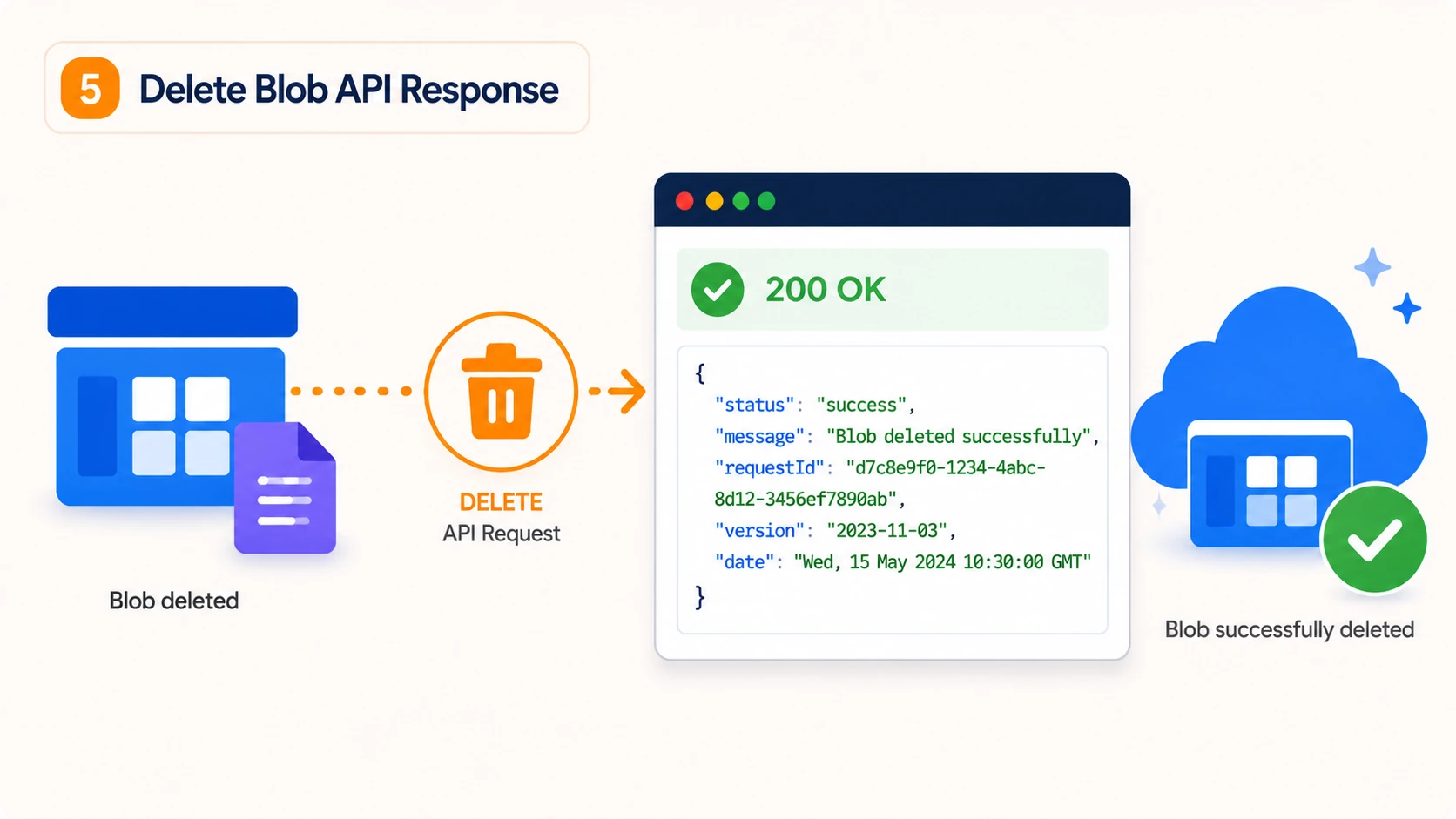 Azure blob delete success response illustration