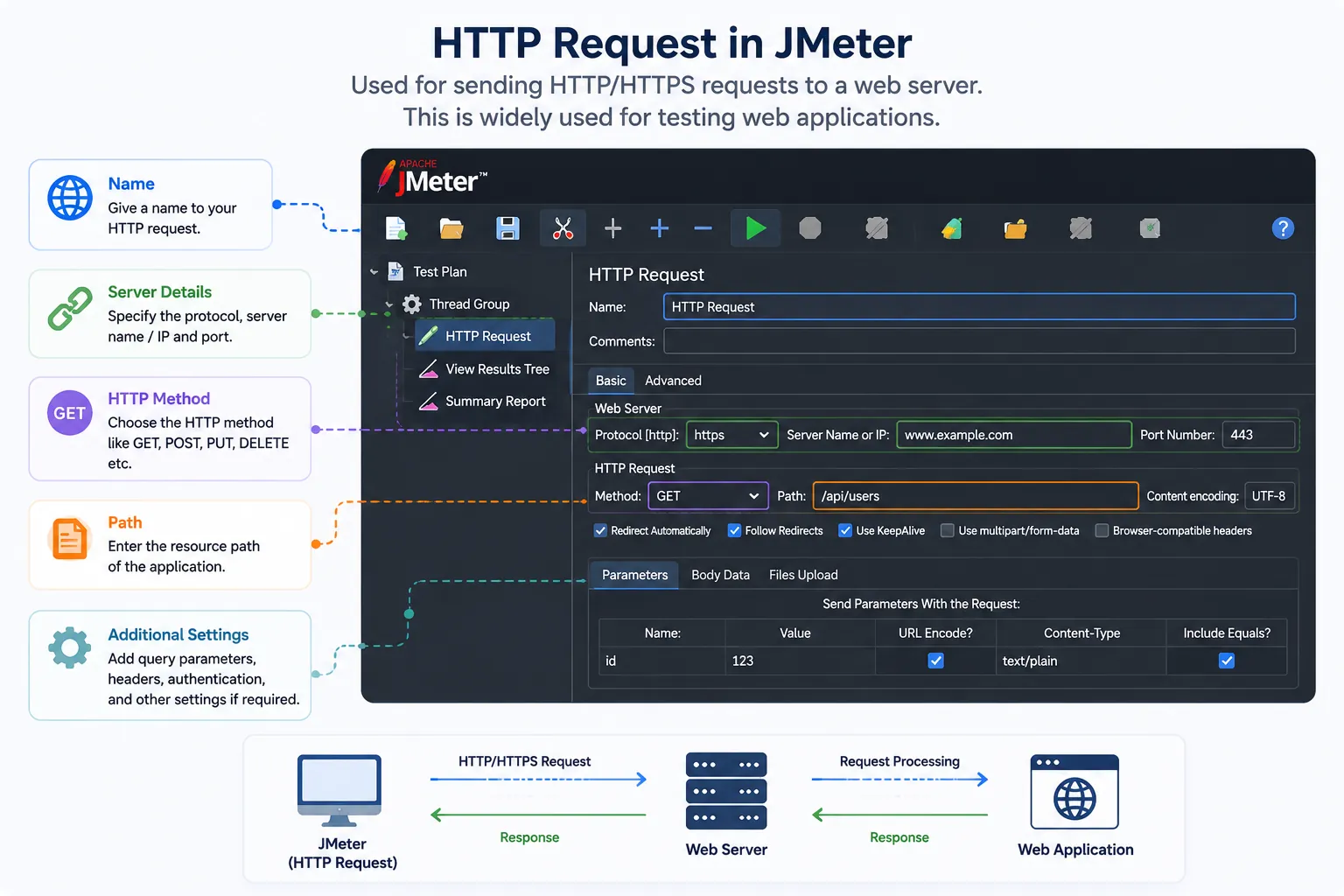 JMeter HTTP request configuration and request response flow for web application testing