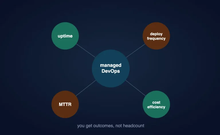 In-house vs managed DevOps