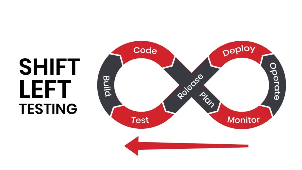 Sift left testing illustration