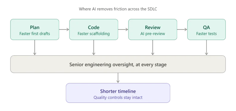 AI-assisted software development timeline showing plan, code, review, and QA stages sped up by AI, with senior engineering oversight running through every stage and leading to a shorter timeline without cutting quality controls