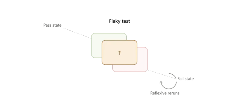 Flaky tests and their impact on software reliability