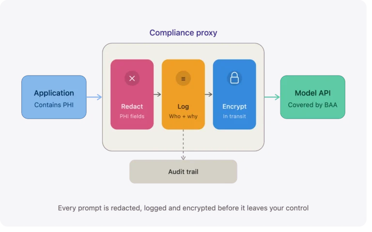 hipaa soc2 compliance proxy