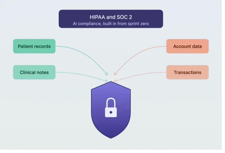 HIPPA and SOC 2
