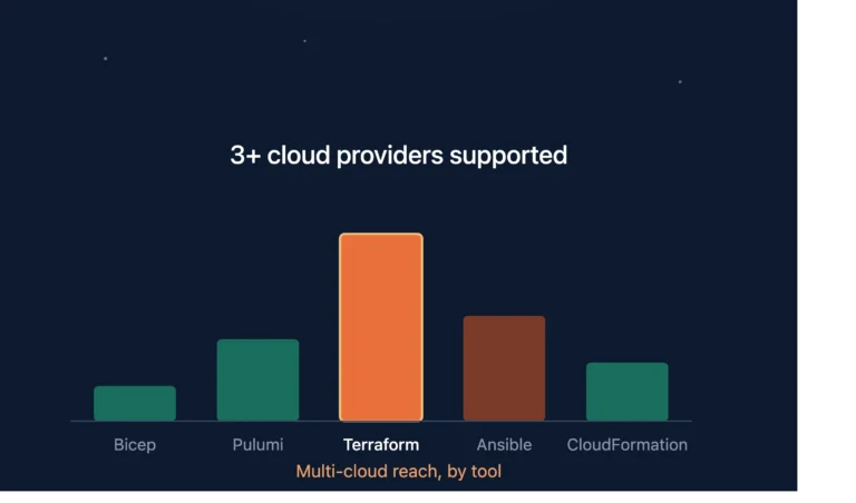 Bar chart showing multi-cloud support across infrastructure as code tools