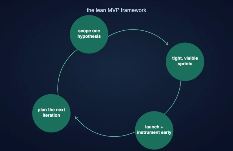 Lean MVP framework showing the iterative product development cycle