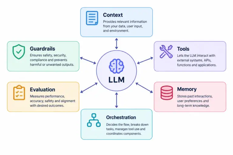 Diagram showing an AI model surrounded by a harness layer with tool access, memory, and guardrail controls
